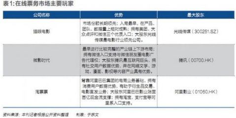猫眼微影淘票票三分天下 未来格局三进二是大概率事件